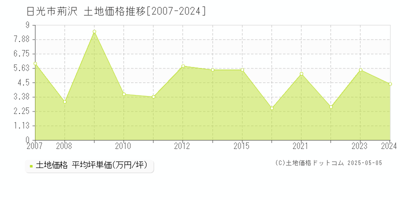 荊沢(日光市)の土地価格推移グラフ(坪単価)[2007-2024年]
