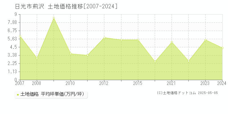 日光市荊沢の土地価格推移グラフ 