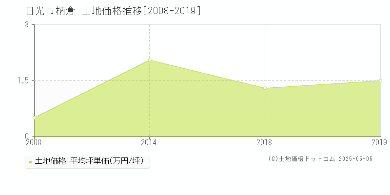 柄倉(日光市)の土地価格推移グラフ(坪単価)[2008-2019年]