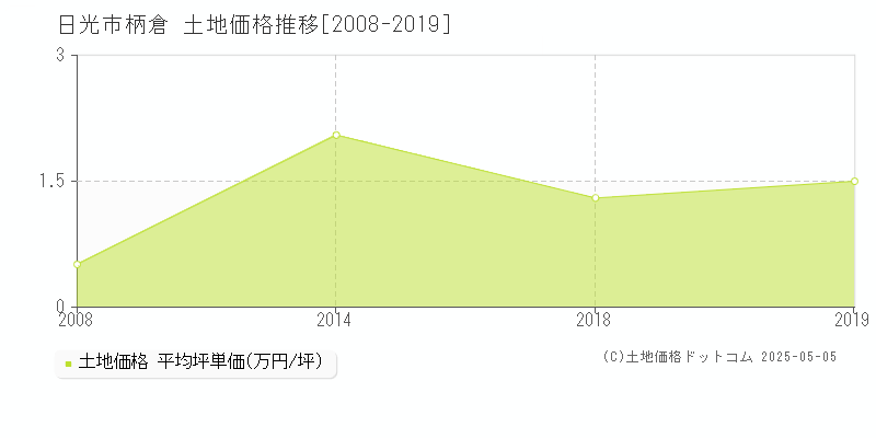 日光市柄倉の土地価格推移グラフ 