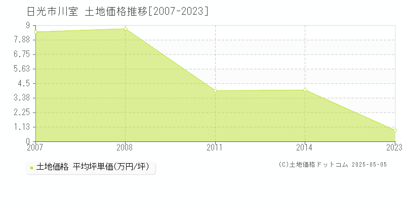川室(日光市)の土地価格推移グラフ(坪単価)[2007-2023年]