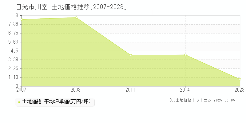 日光市川室の土地価格推移グラフ 