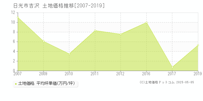 吉沢(日光市)の土地価格推移グラフ(坪単価)[2007-2019年]