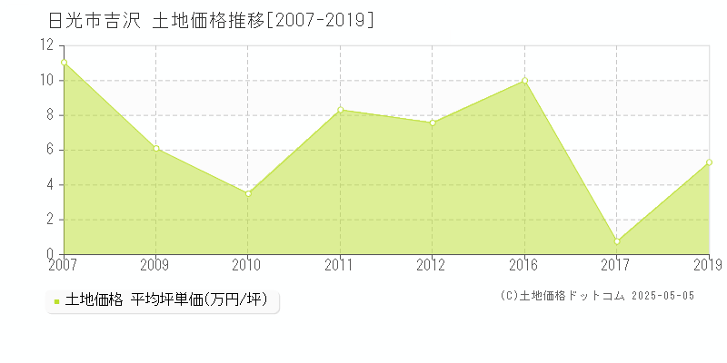 日光市吉沢の土地価格推移グラフ 