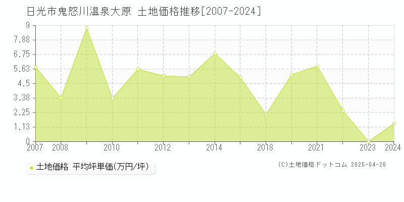 日光市鬼怒川温泉大原の土地価格推移グラフ 