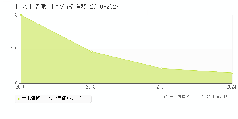 清滝(日光市)の土地価格推移グラフ(坪単価)[2010-2024年]