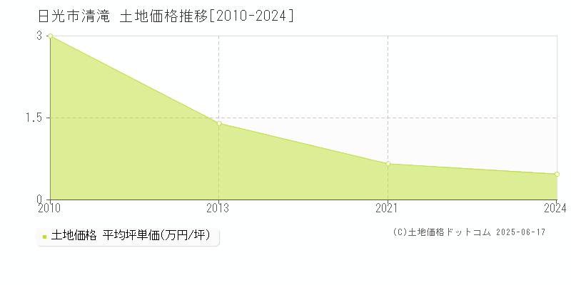 日光市清滝の土地価格推移グラフ 