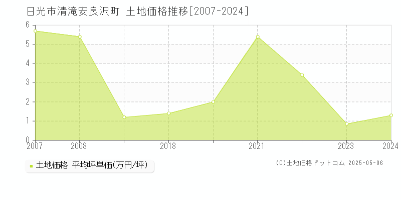 清滝安良沢町(日光市)の土地価格推移グラフ(坪単価)[2007-2024年]