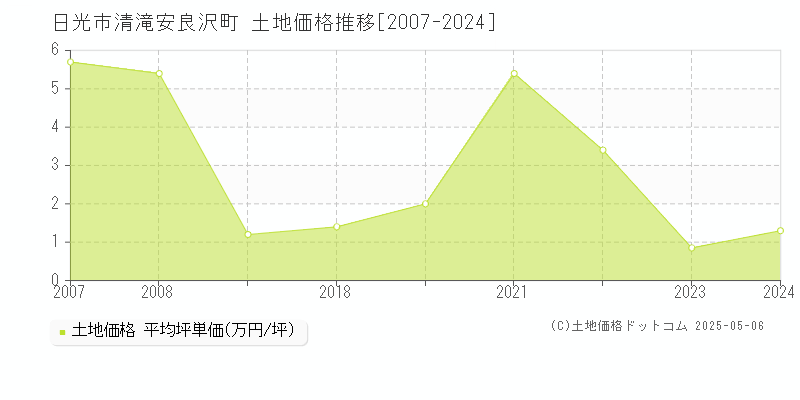 日光市清滝安良沢町の土地価格推移グラフ 