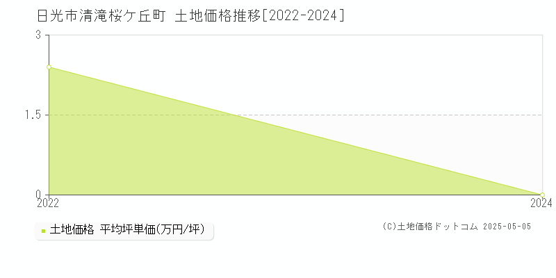 清滝桜ケ丘町(日光市)の土地価格推移グラフ(坪単価)[2022-2024年]