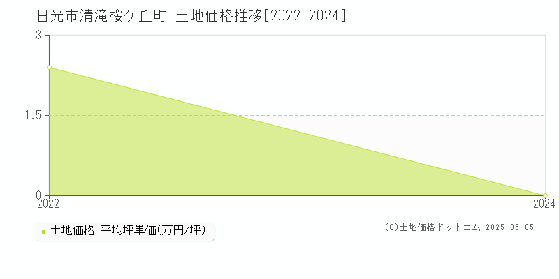 日光市清滝桜ケ丘町の土地価格推移グラフ 