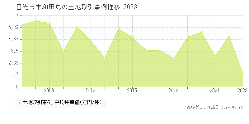 日光市木和田島の土地価格推移グラフ 