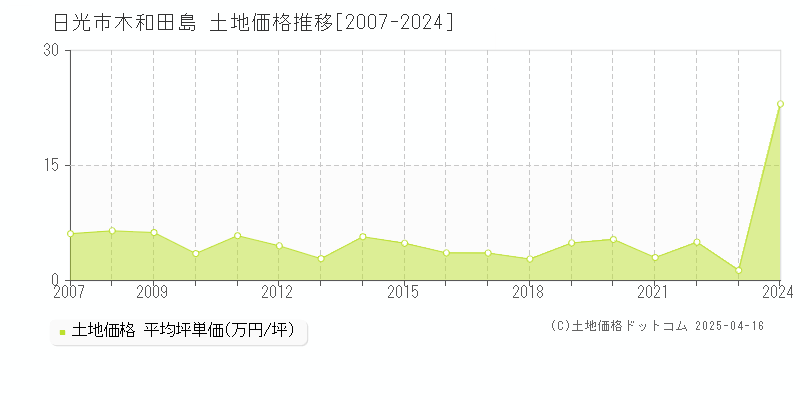 日光市木和田島の土地価格推移グラフ 