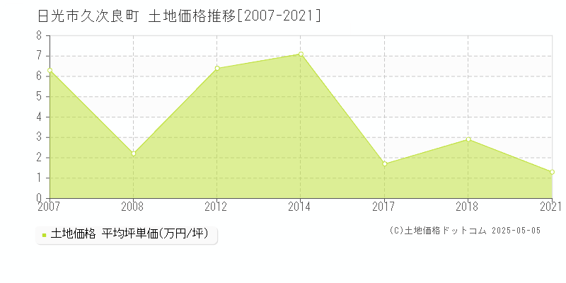 久次良町(日光市)の土地価格推移グラフ(坪単価)[2007-2021年]