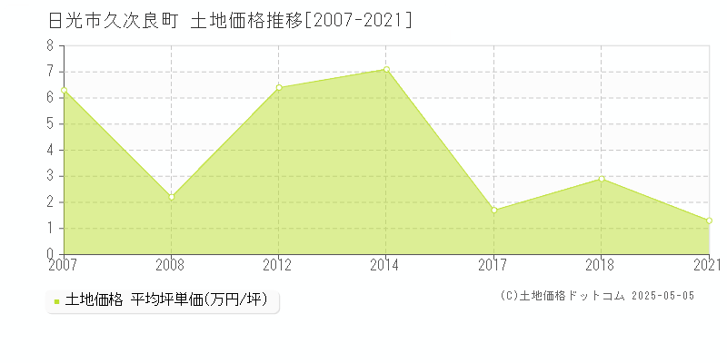 日光市久次良町の土地価格推移グラフ 