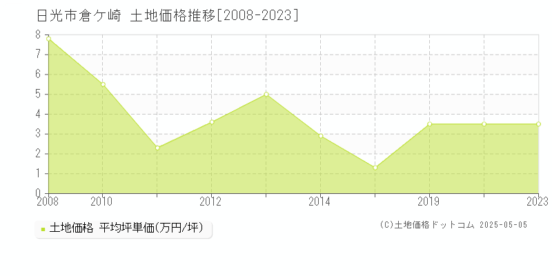 倉ケ崎(日光市)の土地価格推移グラフ(坪単価)[2008-2023年]