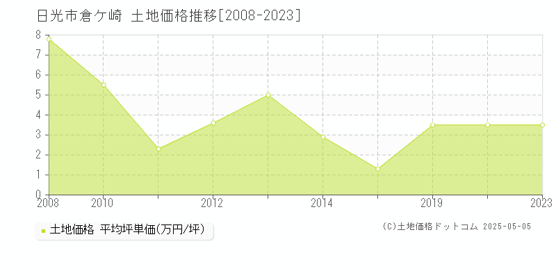 日光市倉ケ崎の土地価格推移グラフ 