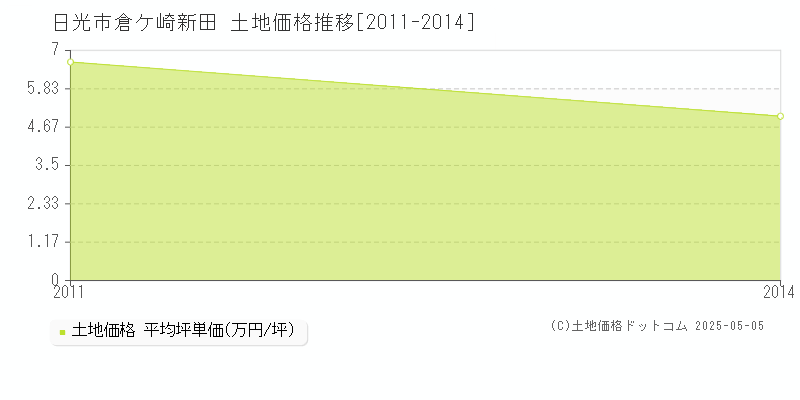 倉ケ崎新田(日光市)の土地価格推移グラフ(坪単価)[2011-2014年]