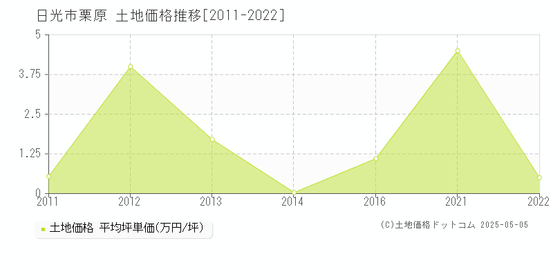 栗原(日光市)の土地価格推移グラフ(坪単価)[2011-2022年]