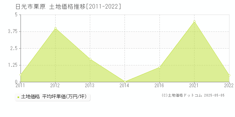 日光市栗原の土地価格推移グラフ 