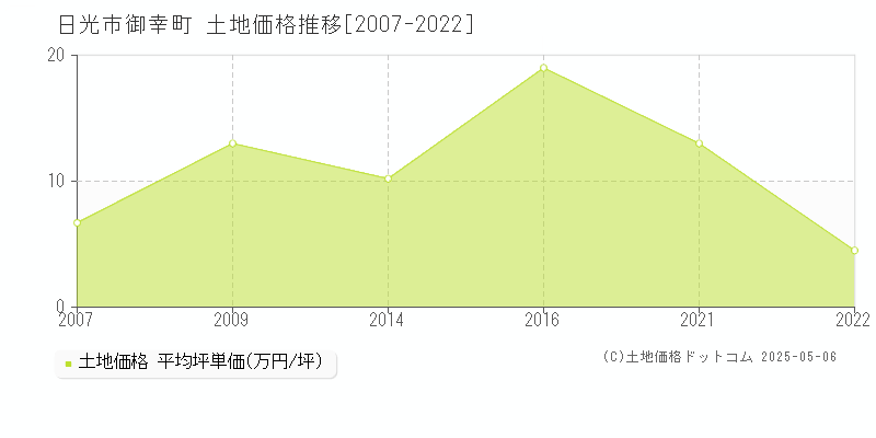 御幸町(日光市)の土地価格推移グラフ(坪単価)[2007-2022年]