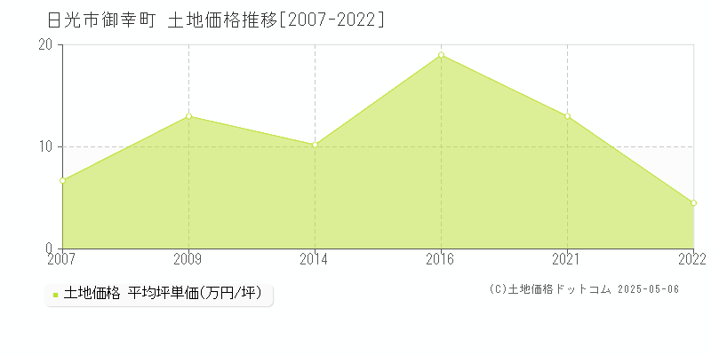 日光市御幸町の土地価格推移グラフ 