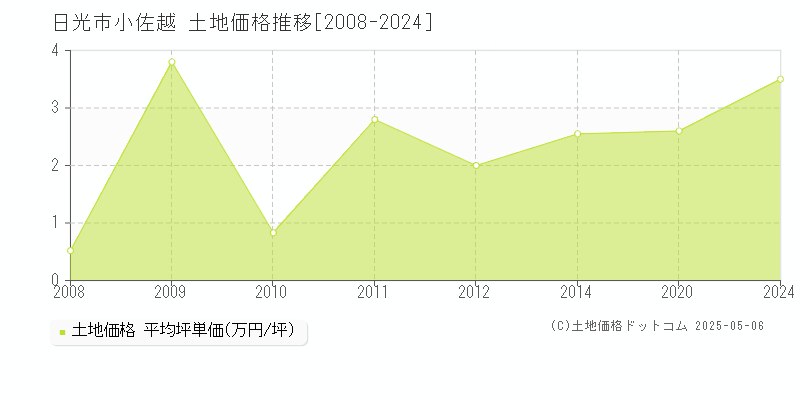 小佐越(日光市)の土地価格推移グラフ(坪単価)[2008-2024年]
