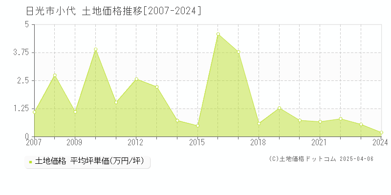 日光市小代の土地価格推移グラフ 