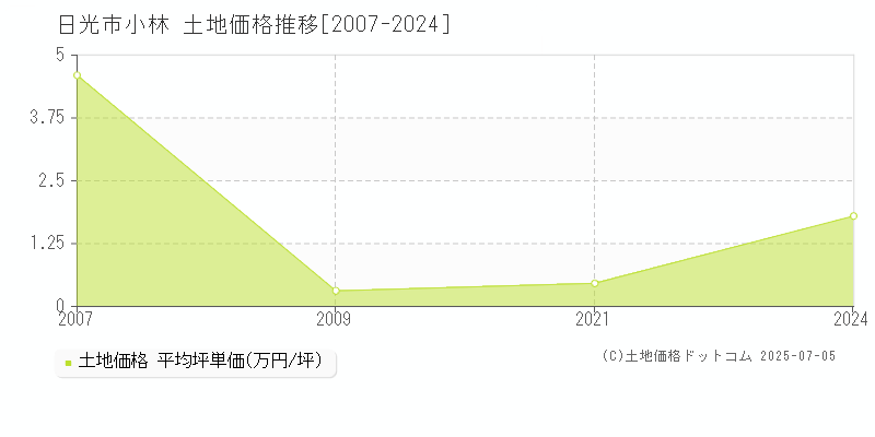 小林(日光市)の土地価格推移グラフ(坪単価)[2007-2024年]