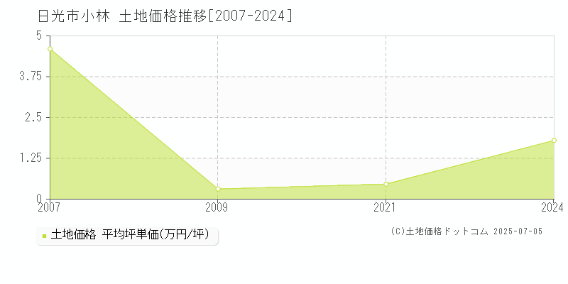 日光市小林の土地価格推移グラフ 