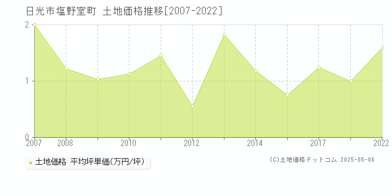 塩野室町(日光市)の土地価格推移グラフ(坪単価)[2007-2022年]