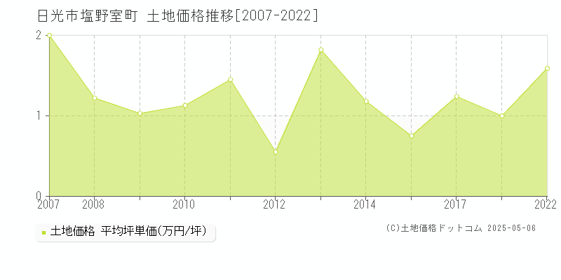 日光市塩野室町の土地価格推移グラフ 