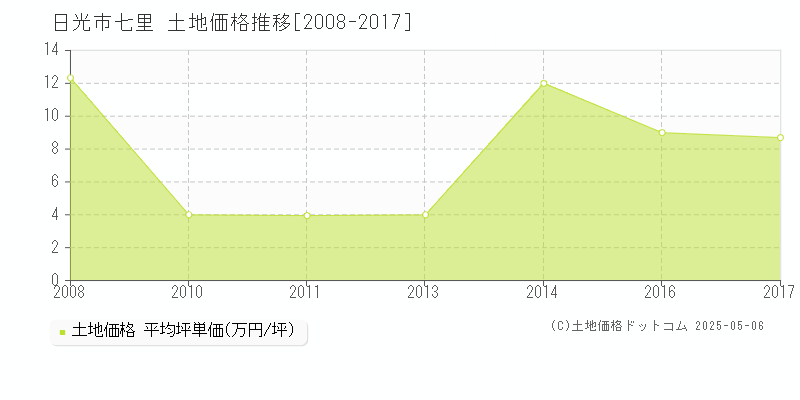七里(日光市)の土地価格推移グラフ(坪単価)[2008-2017年]