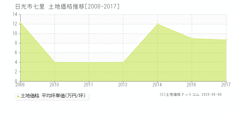 日光市七里の土地価格推移グラフ 