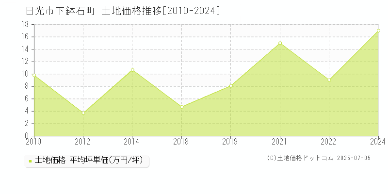 日光市下鉢石町の土地価格推移グラフ 