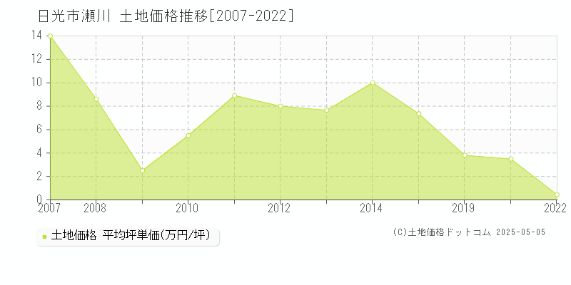 瀬川(日光市)の土地価格推移グラフ(坪単価)[2007-2022年]