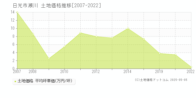 日光市瀬川の土地価格推移グラフ 