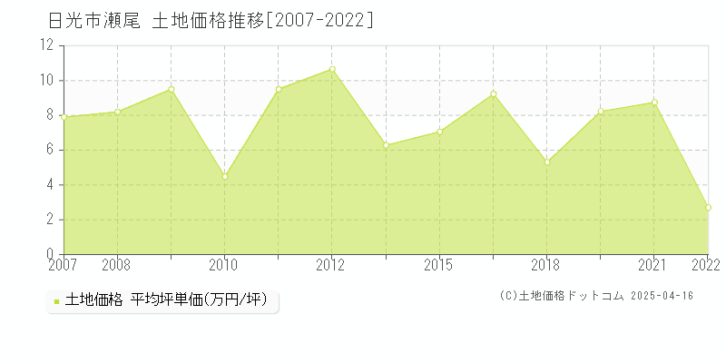 日光市瀬尾の土地価格推移グラフ 