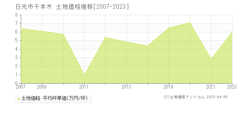 日光市千本木の土地価格推移グラフ 