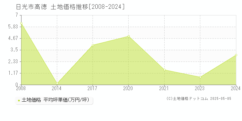 高徳(日光市)の土地価格推移グラフ(坪単価)[2008-2024年]