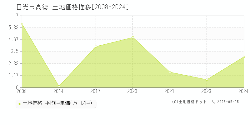 日光市高徳の土地価格推移グラフ 