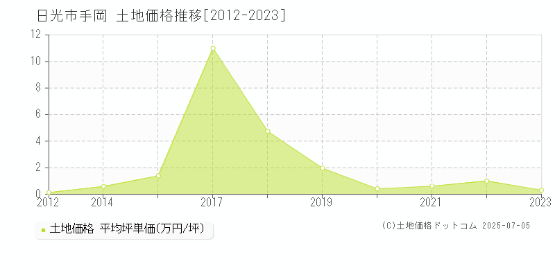 手岡(日光市)の土地価格推移グラフ(坪単価)[2012-2023年]