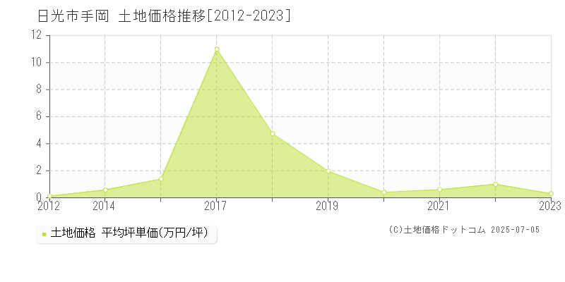 日光市手岡の土地価格推移グラフ 