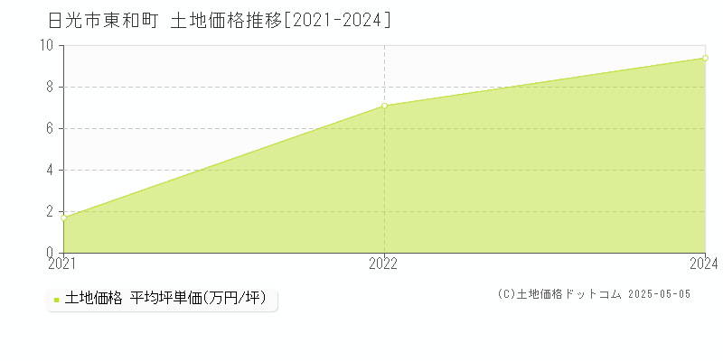 東和町(日光市)の土地価格推移グラフ(坪単価)[2021-2024年]