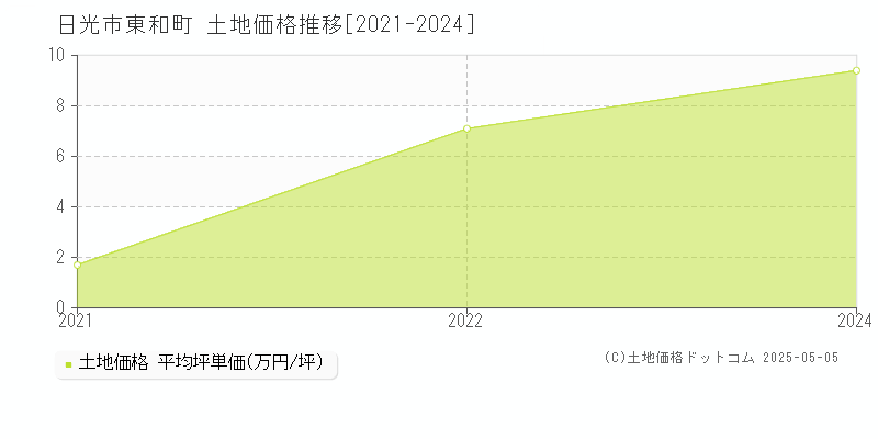 日光市東和町の土地価格推移グラフ 