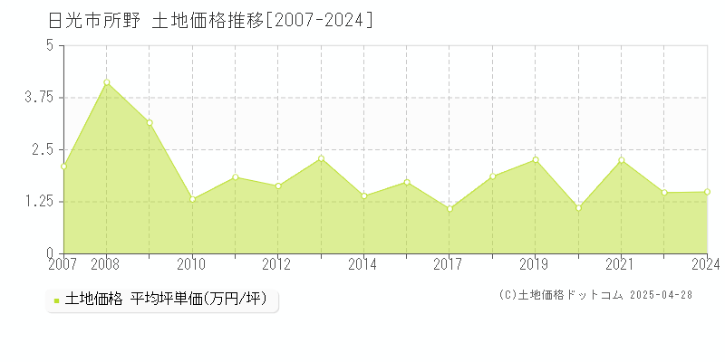 日光市所野の土地価格推移グラフ 