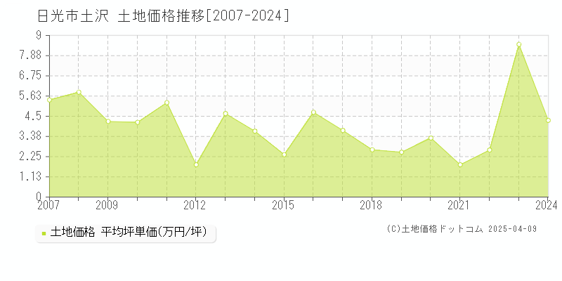 日光市土沢の土地価格推移グラフ 