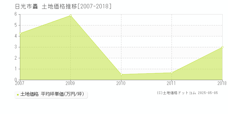 轟(日光市)の土地価格推移グラフ(坪単価)[2007-2018年]