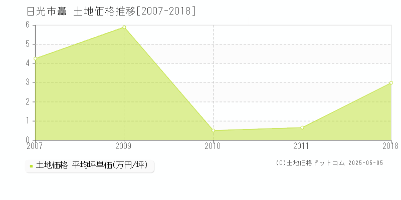 日光市轟の土地価格推移グラフ 