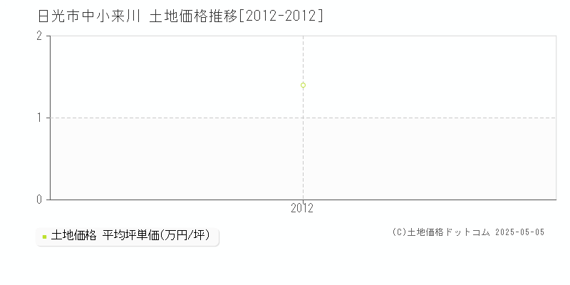 中小来川(日光市)の土地価格推移グラフ(坪単価)[2012-2012年]